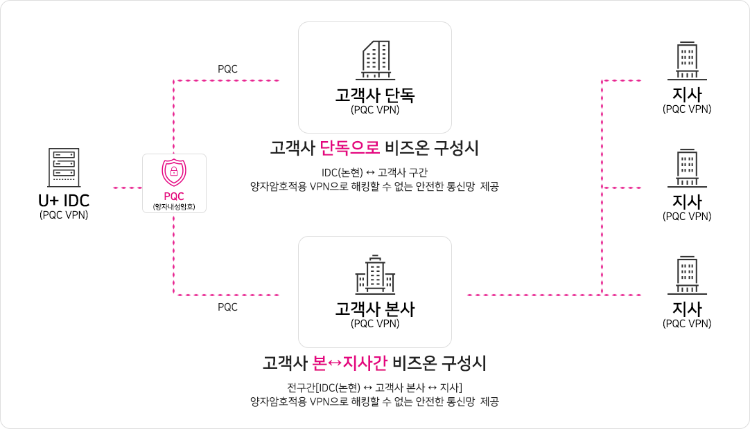 국내최초 양자내성암호(PQC) 적용 VPN 이미지