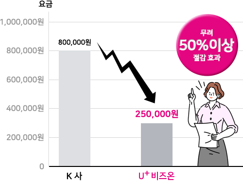 비즈온 도입을 통한 기대효과 이미지