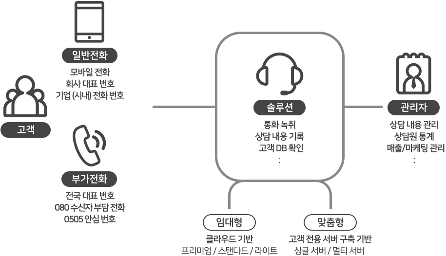 LG U+ 콜센터 솔루션 사용 방법