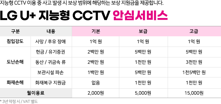 LG U+ 지능형 CCTV 안심서비스(침입강도:사망/후유장애 보상 지원금 제공, 도난손해:현금/유기증권,동산/귀금속류,보관시설 파손 보상 지원금 제공, 화재손해:화재복구 지원금 제공-월 이용료 납부 시 지원금 제공)