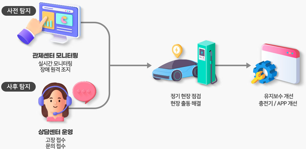 사전탐지:관제센터 모니터링/사후탐지:상담센터 운영/정기현장 점검,현장 출동 해결/유지보수 개선,충전기 / APP 개선