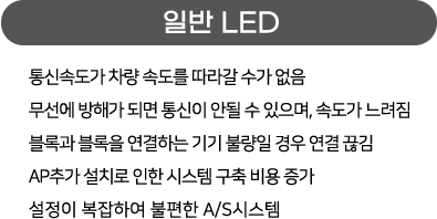 일반 LED:통신속도가 차량 속도를 따라갈 수가 없음/무선에 방해가 되면 통신이 안될 수 있으며, 속도가 느려짐/블록과 블록을 연결하는 기긱 불량일 경우 연결 끊김/AP추가 설치로 인한 시스템 구축 비용 증가/설정이 복잡하여 불편한 A/S시스템