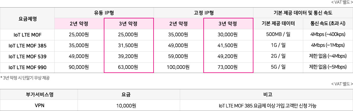 요금제:IoT LTE MOF, IoT LTE MOF 385, IoT LTE MOF 539, IoT LTE MOF 990