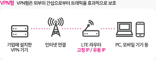 VPN형 서비스 구성도:VPN형은 외부의 간섭으로부터 트래픽을 효과적으로 보호