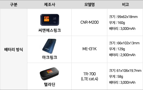 배터리방식 1.씨엔에스링크:CNR-M200/2.마크링크:ME-I31K/3.텔라딘:TR-700(LTE cat.4)