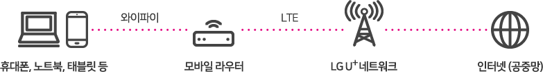 모바일 라우터 서비스 구성도