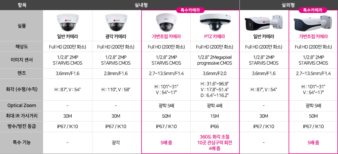 실내형 카메라:일반 카메라,광각 카메라,(특수)가변초점 카메라,(특수)PTZ카메라/실외형:일반 카메라,(특수)가변초점 카메라