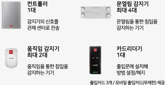 에스원 프리미엄 보안장치 이미지:컨트롤러 1대/문열림 감지기 최대 4대/움직임 감지기 최대 2대/카드리더기 1대