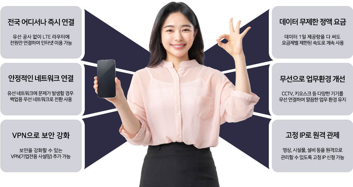전국 어디서나 즉시 연결, 데이터 무제한 정액 요금, 안정적인 네트워크 연결, 무선으로 업무환경 개선, VPN으로 보안 강화, 고정 IP로 원격 관제