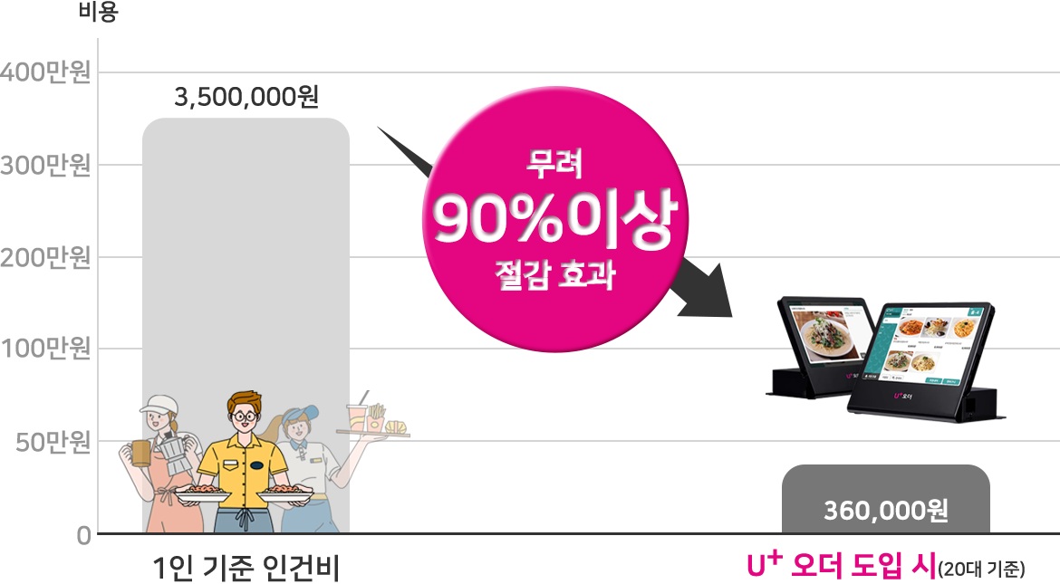 최소 0.5명 이상의 인건비 절감 효과